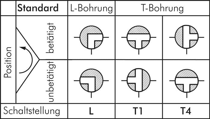 Vanne à bille haute pression 3 voies, passage en T, 12 L (M18x1,5), 0 - 315bar