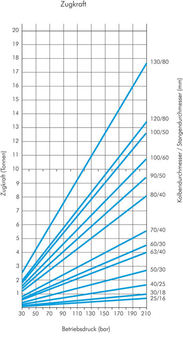 Vérin hydraulique, Ø 32/20, course 100, avec alésage transversal