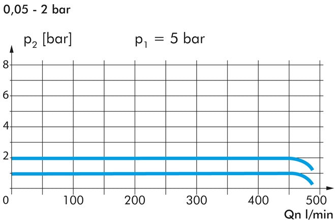 Régulateur de pression de précision haute performance, G 1/4", 0,05 - 2 bar