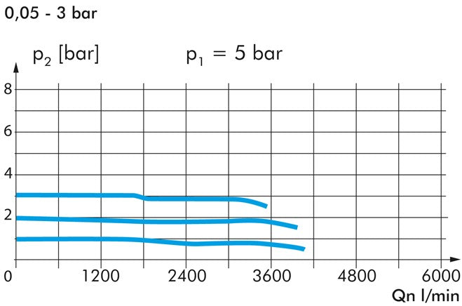 Hochleistungs-Präzisionsdruckregler, G 1/2", 0,05 - 7 bar