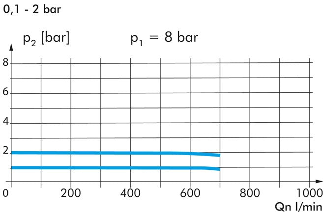 Régulateur de pression de précision G 1/4" 0,2 - 5 bar