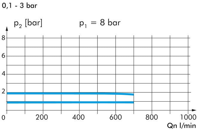 Filtre-régulateur de précision G 1/4", 0,1 - 2 bar