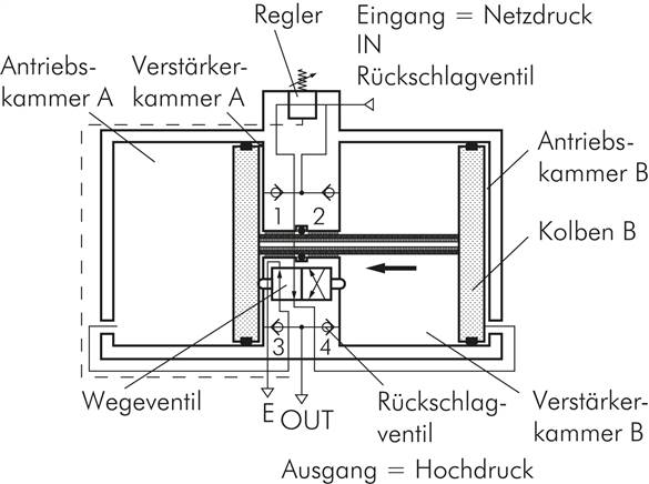 Multiplicateur de pression (2:1) jusqu'à 1 900 l/min avec réservoir de 20 l
