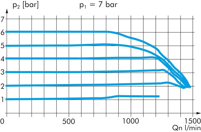 Régulateur de pression de précision Eco-Line, G 1/4", 0,1 - 8 bar