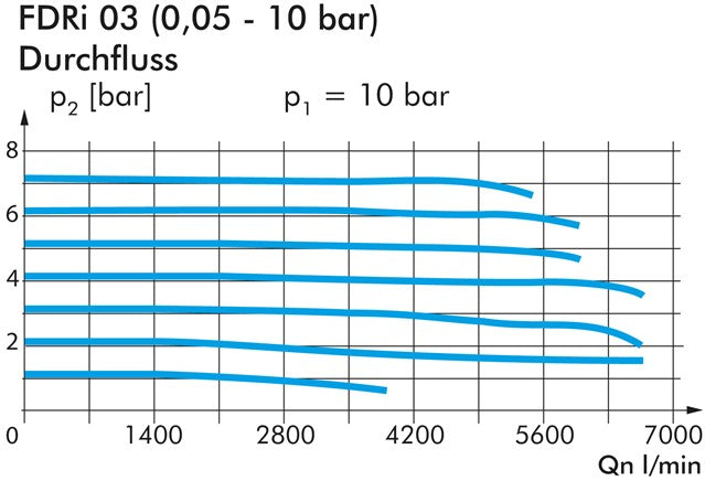 Régulateur de pression de précision (surpresseur de volume) G 1/2"