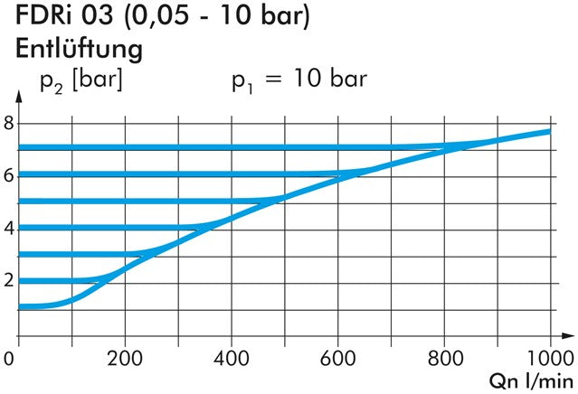 Régulateur de pression de précision (surpresseur de volume) G 1/2"